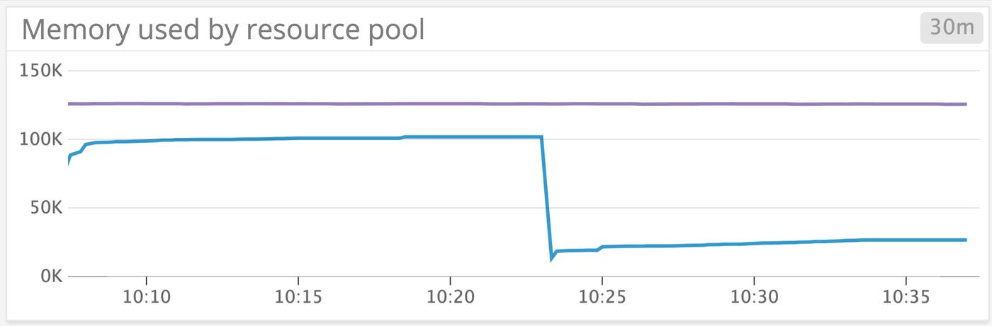 SQL Server Monitoring: Memory used in one resource pool before and after changing the maximum memory SQL Server Monitoring: Memory used in one resource pool before and after changing the maximum memory