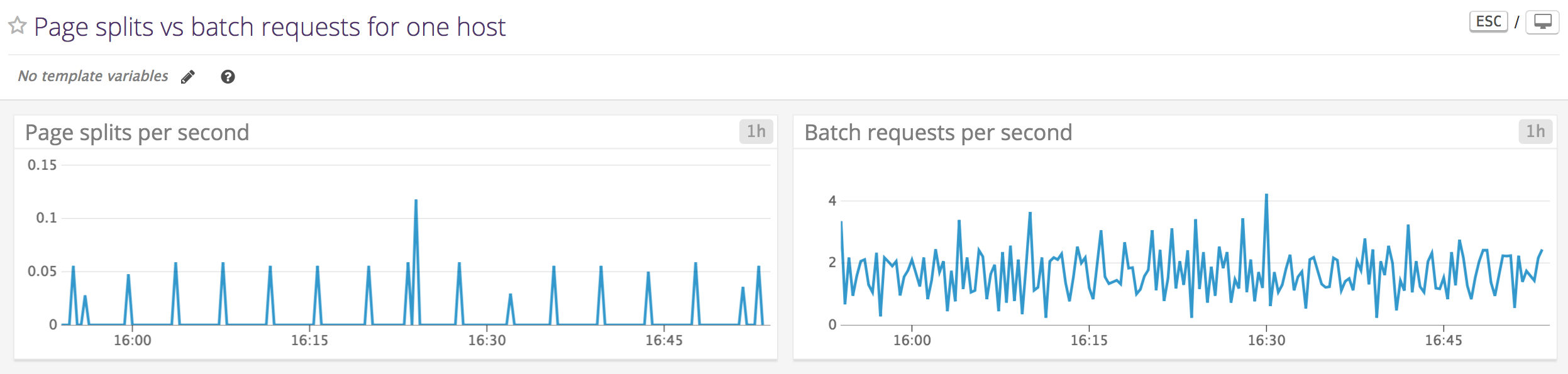 SQL Server Monitoring: Page splits vs batch requests for a single host