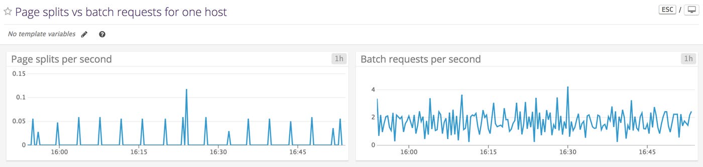 SQL Server Monitoring: Page splits vs batch requests for a single host SQL Server Monitoring: Page splits vs batch requests for a single host
