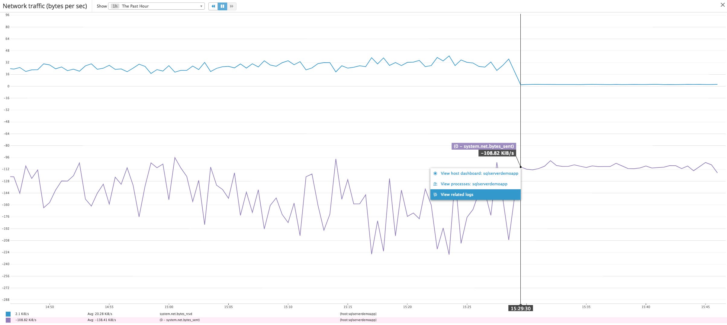 Monitor SQL Server performance with Datadog: Graph of network traffic on our application server Monitor SQL Server performance with Datadog: Graph of network traffic on our application server