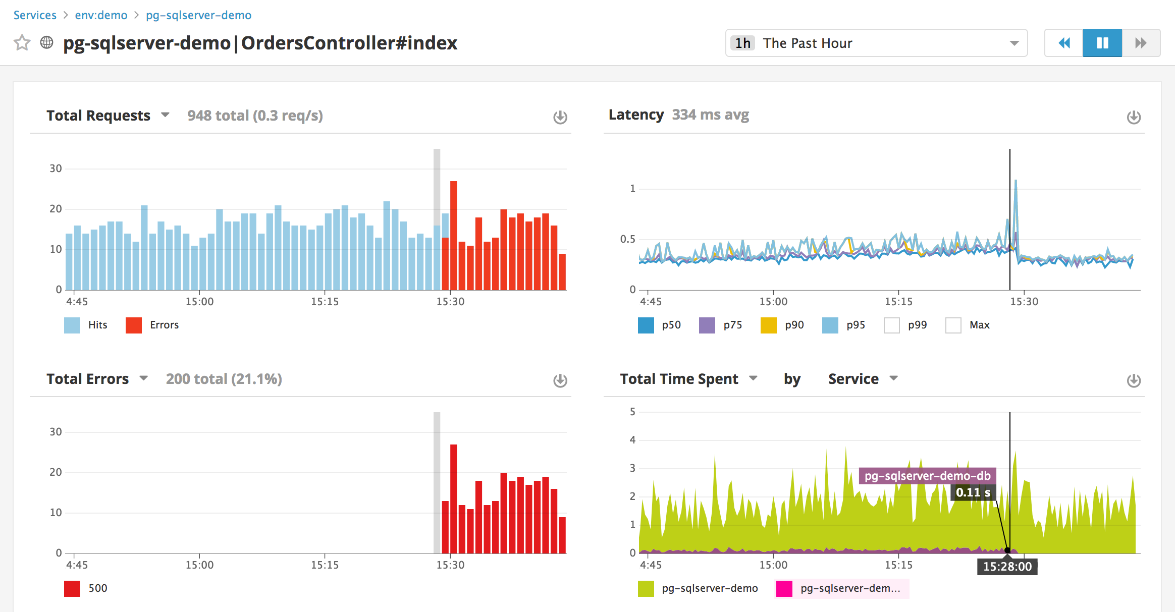Monitor SQL Server performance with Datadog: Dashboard showing an issue with our SQL Server application setup