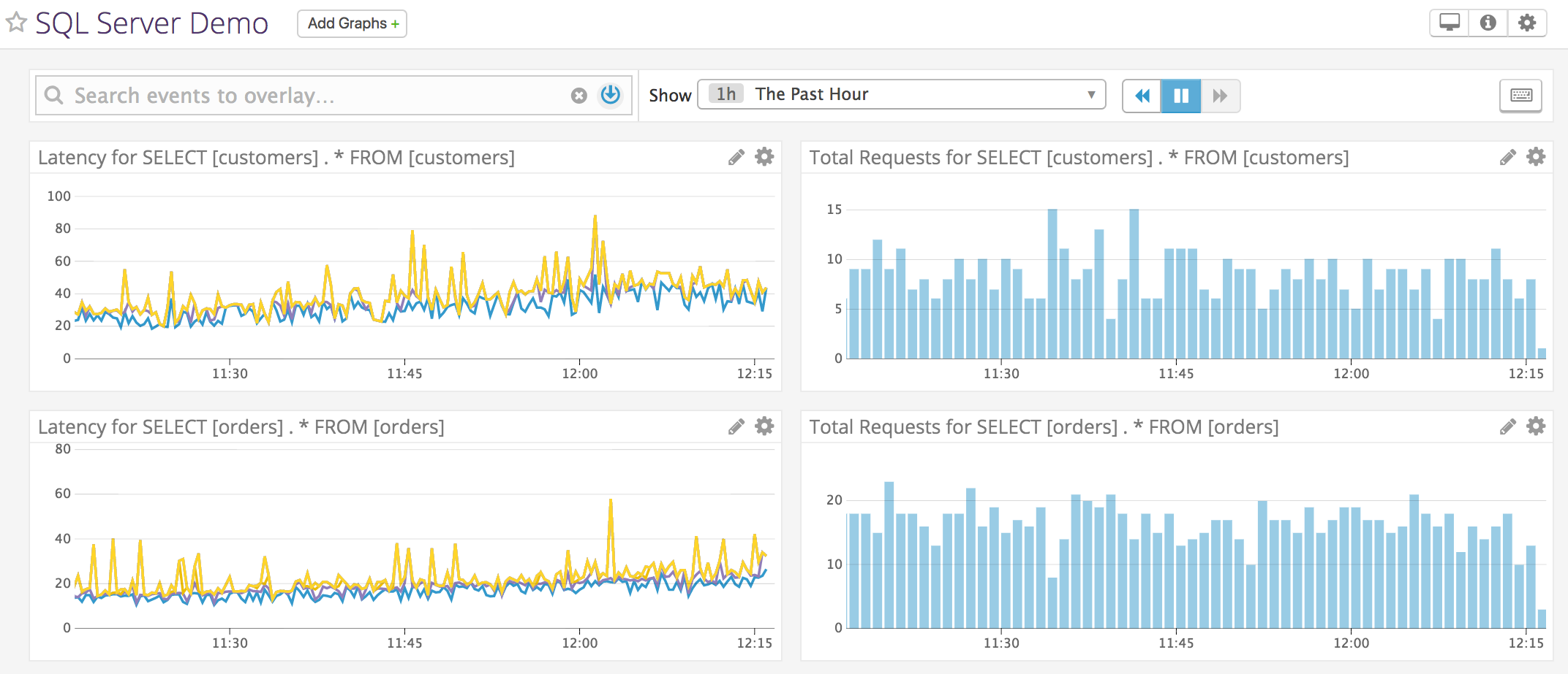 Monitor SQL Server performance with Datadog: Timeboard showing latency and total requests for two queries to SQL Server