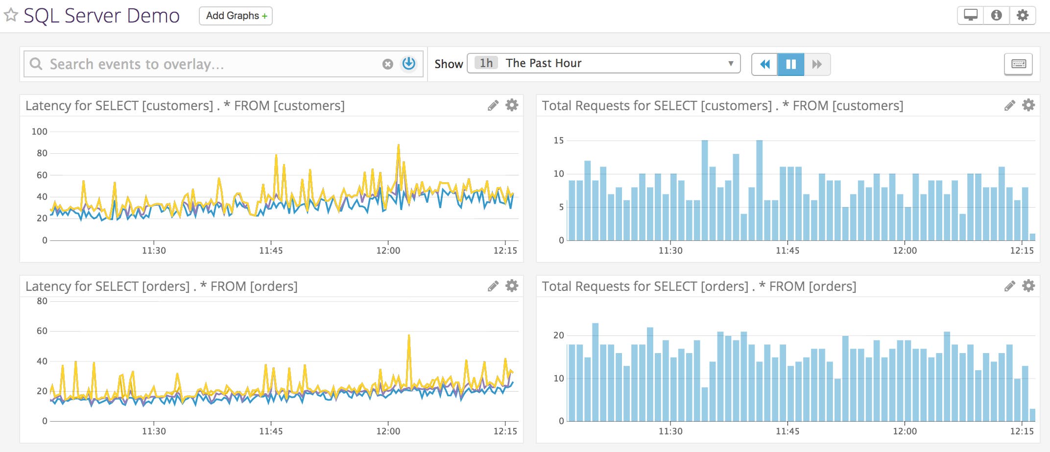 Monitor SQL Server performance with Datadog: Timeboard showing latency and total requests for two queries to SQL Server Monitor SQL Server performance with Datadog: Timeboard showing latency and total requests for two queries to SQL Server