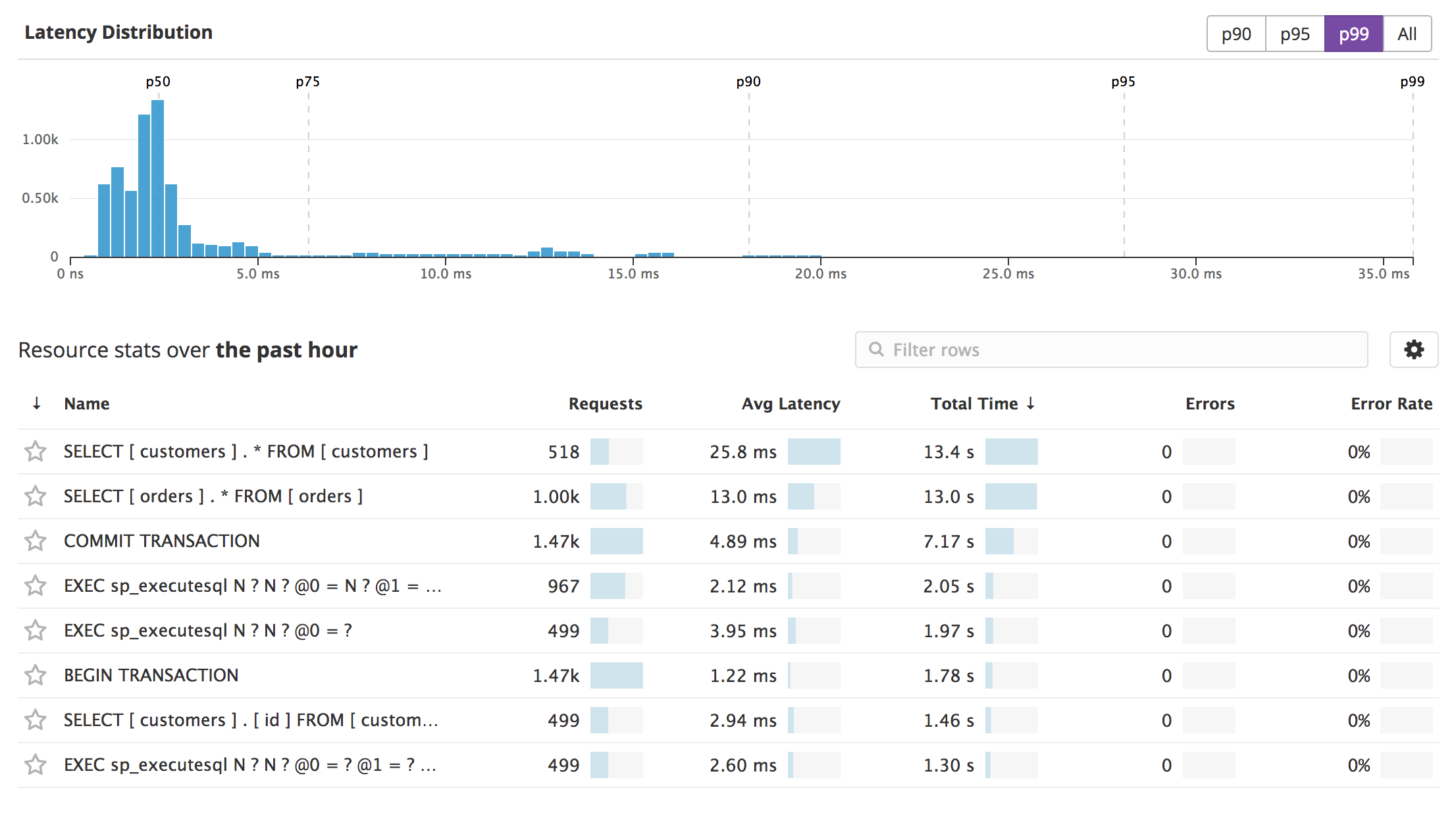 Monitor SQL Server performance with Datadog: Latency distribution and resource stats for SQL Server