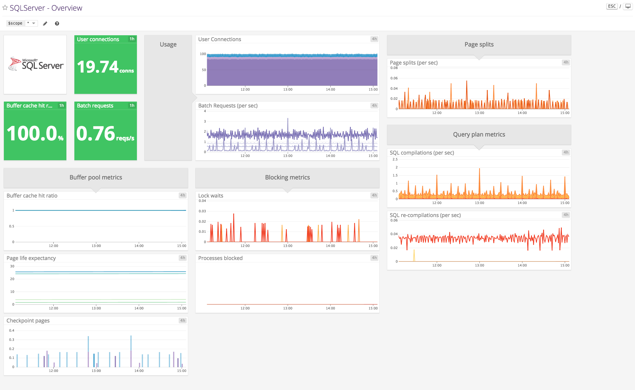 Monitor SQL Server performance with Datadog: SQL Server out-of-the-box screenboard