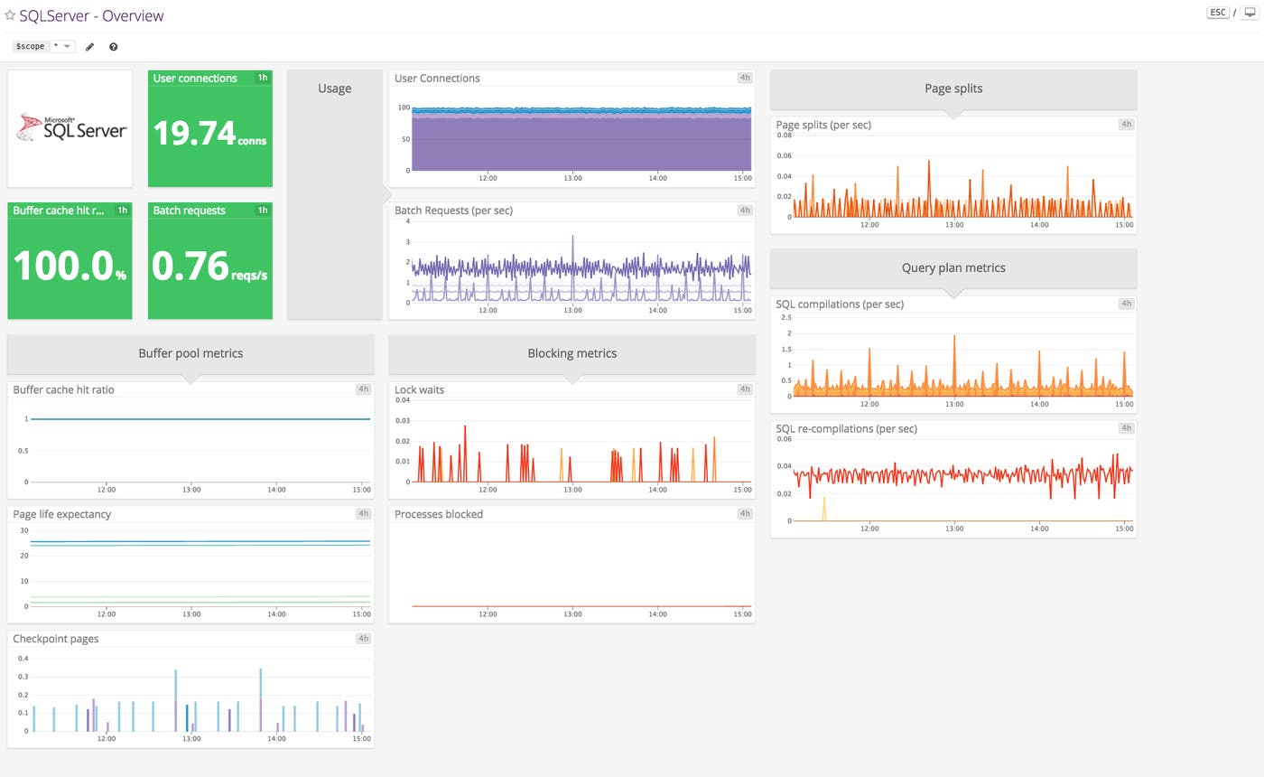 Monitor SQL Server performance with Datadog: SQL Server out-of-the-box screenboard Monitor SQL Server performance with Datadog: SQL Server out-of-the-box screenboard