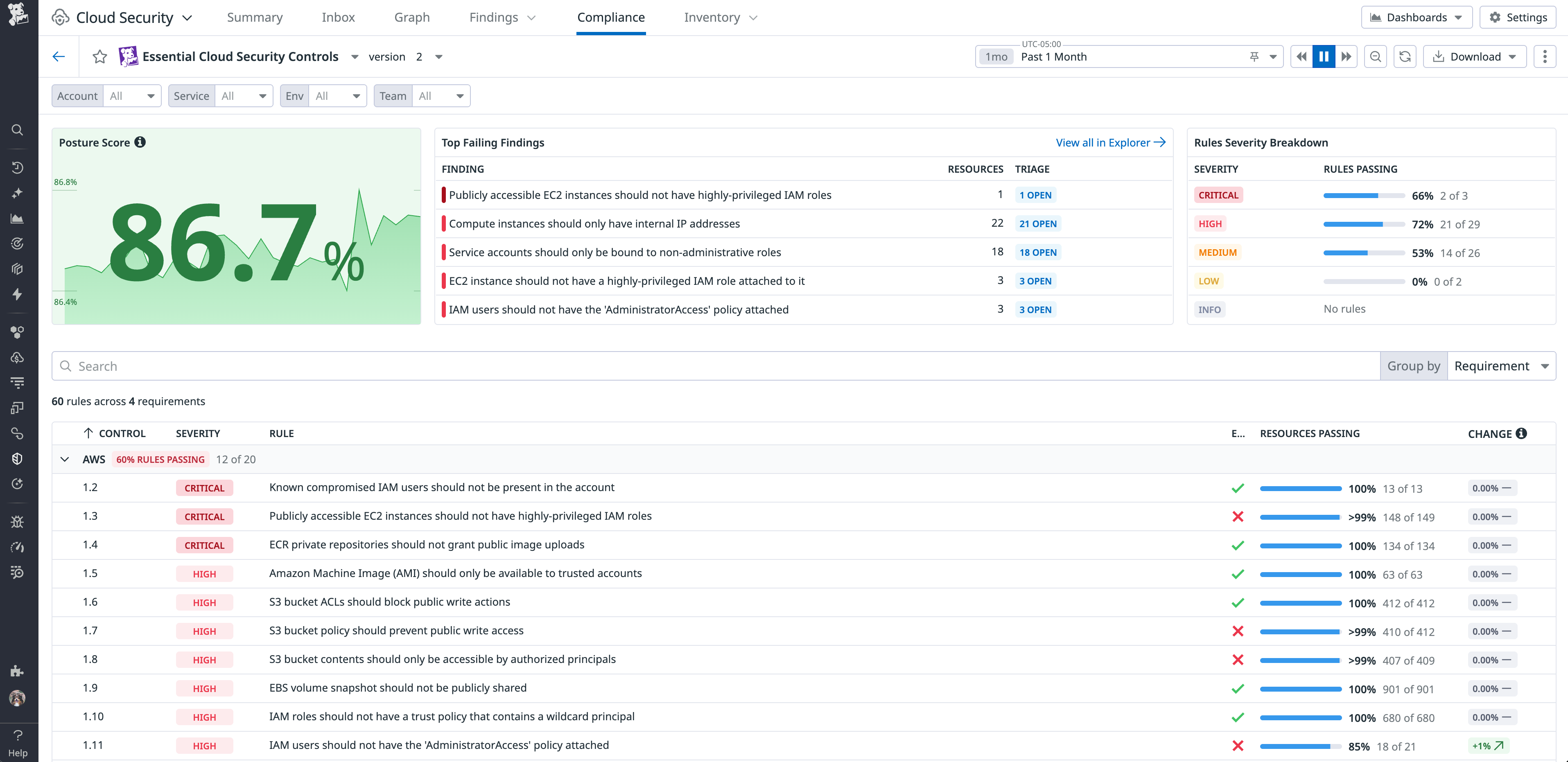 A compliance dashboard showing essential cloud security controls.