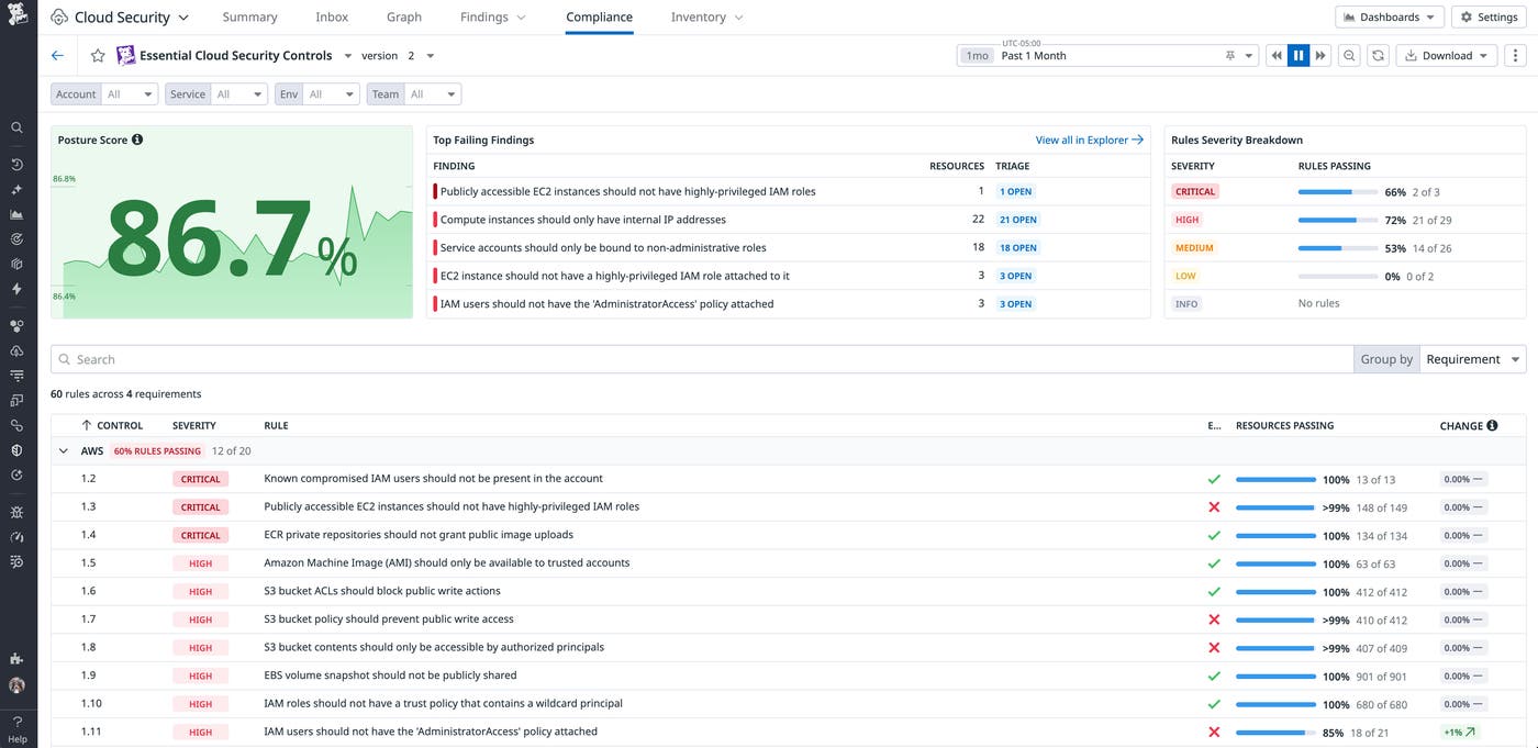 A compliance dashboard showing essential cloud security controls. A compliance dashboard showing essential cloud security controls.