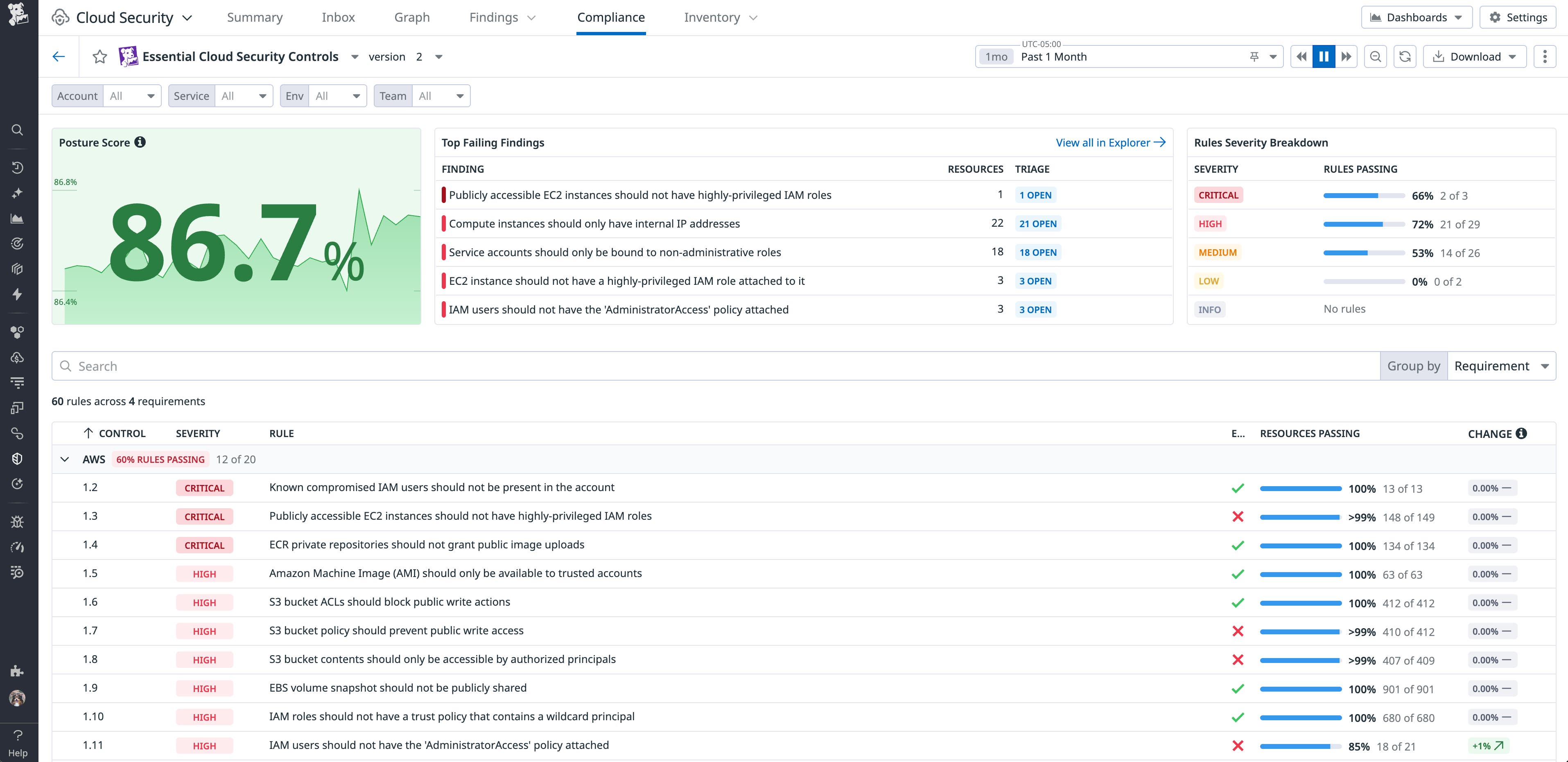 A compliance dashboard showing essential cloud security controls. A compliance dashboard showing essential cloud security controls.