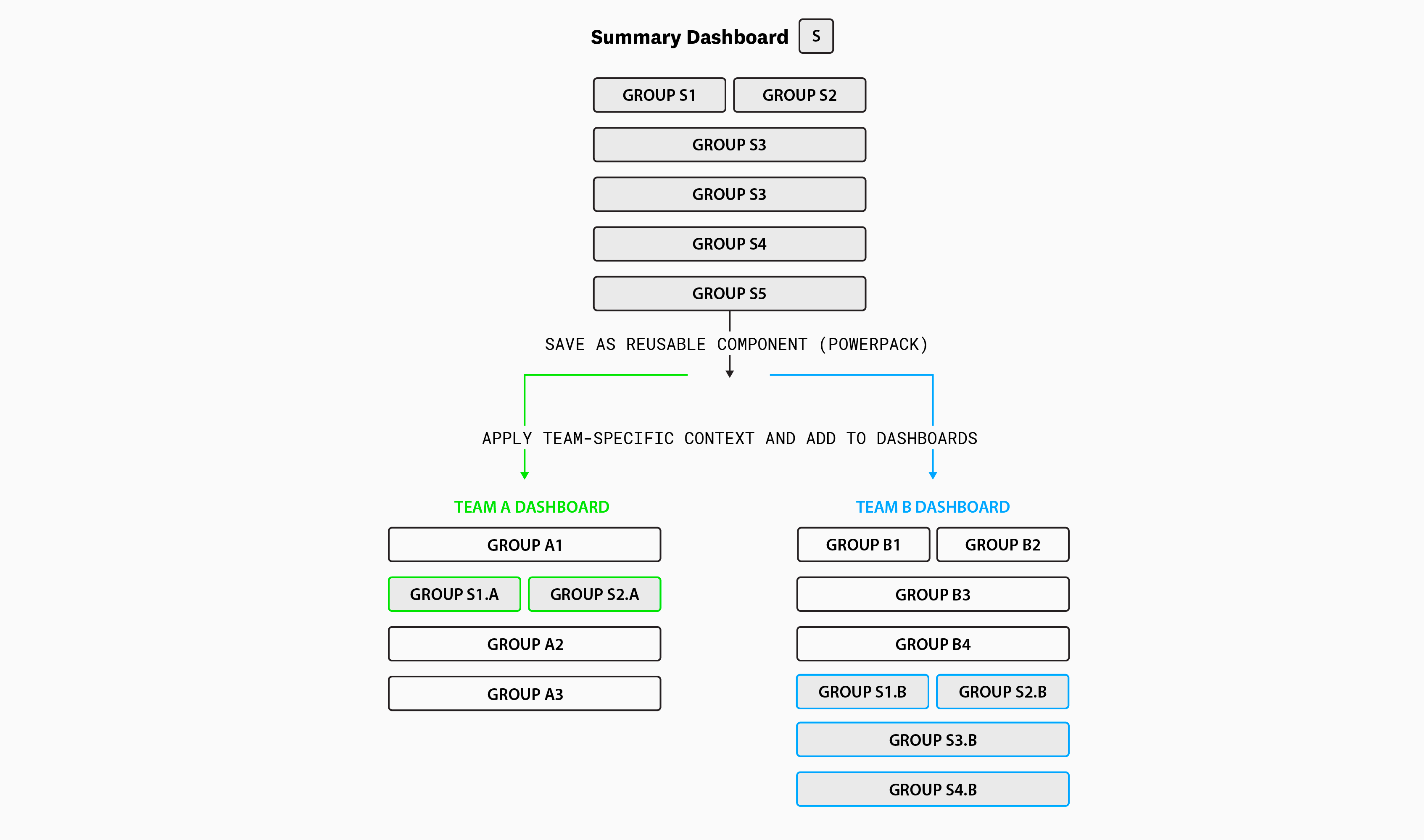 Powerpacks connect vertical and transversal dashboards