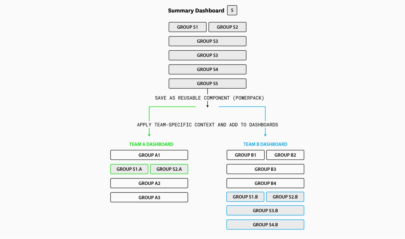 Powerpacks connect vertical and transversal dashboards Powerpacks connect vertical and transversal dashboards