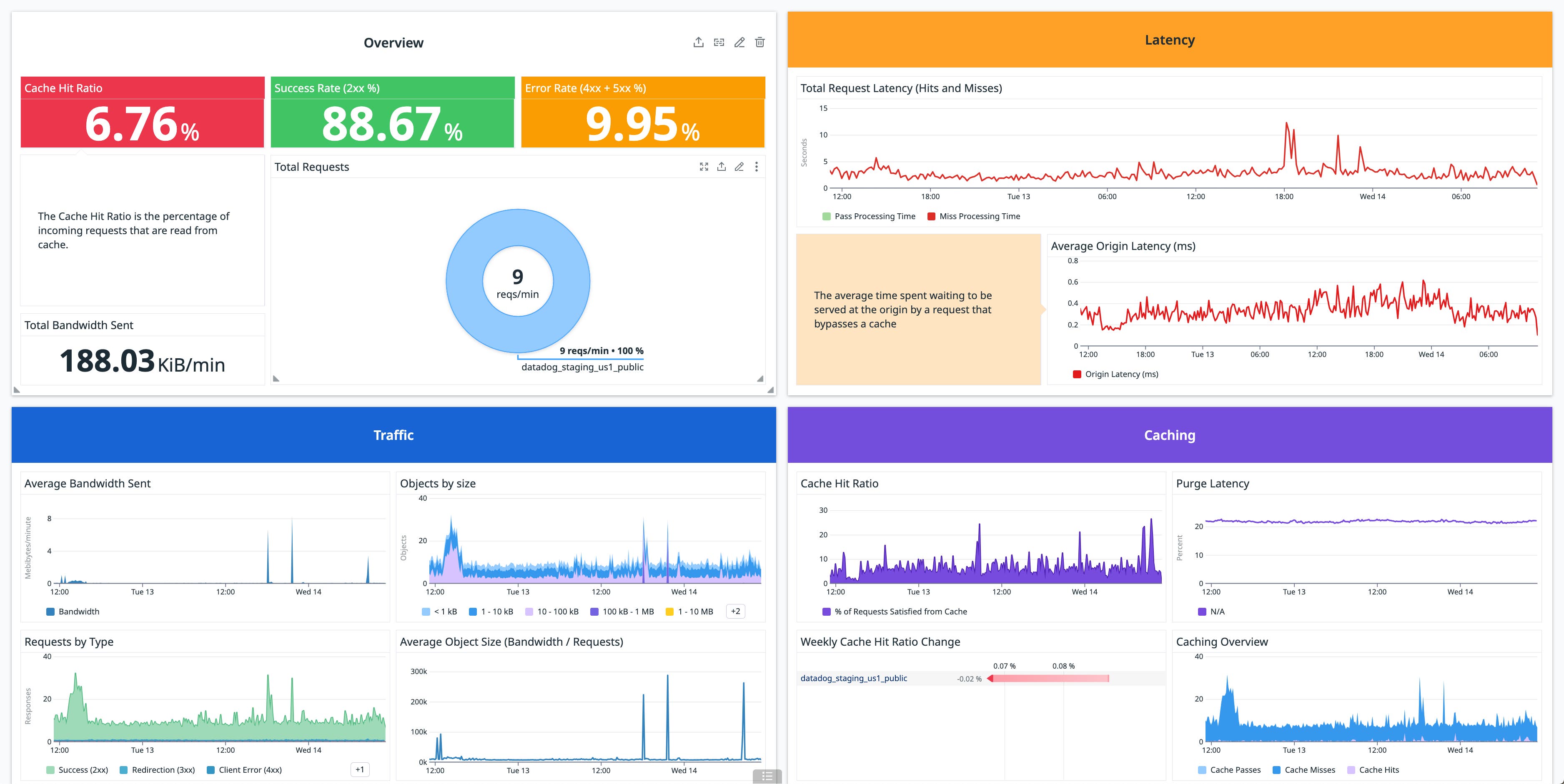 CDN metrics and logs collated in a dashboard CDN metrics and logs collated in a dashboard