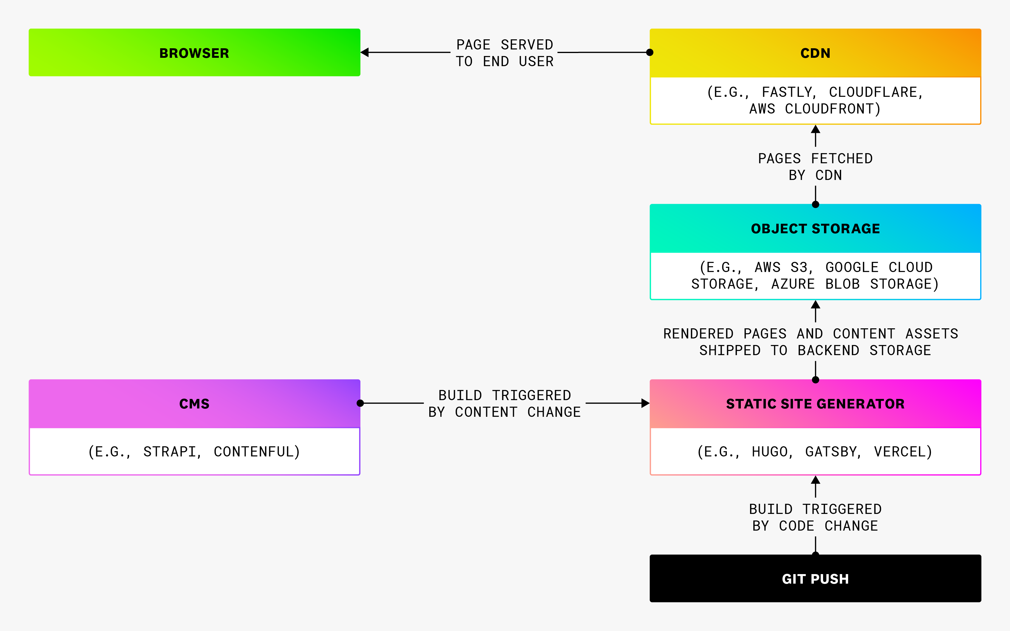 Diagram illustrating the structure of a static web application