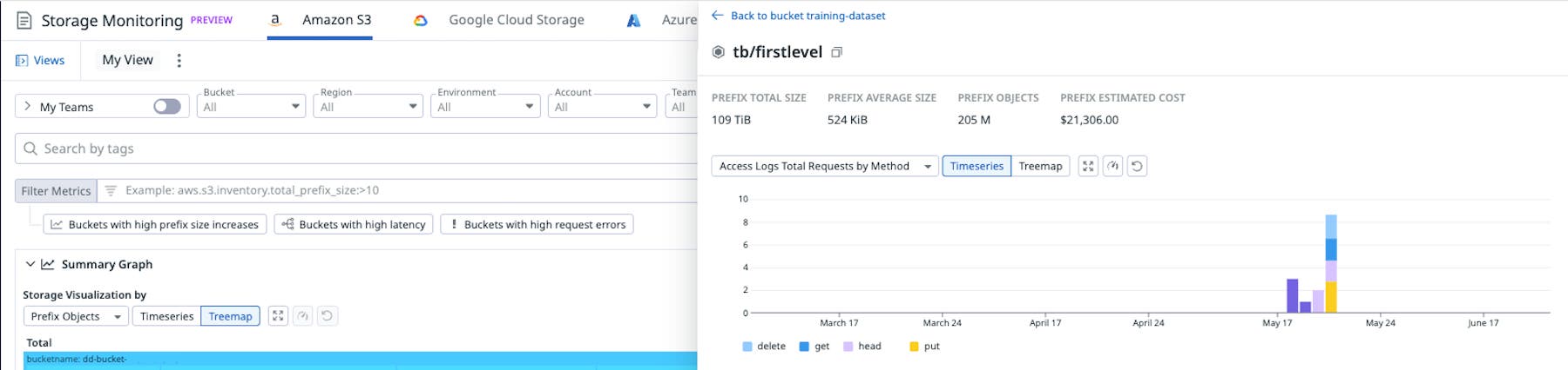 Amazon S3 prefix details showing storage size, object count, cost, and timeseries request activity over several months. Amazon S3 prefix details showing storage size, object count, cost, and timeseries request activity over several months.