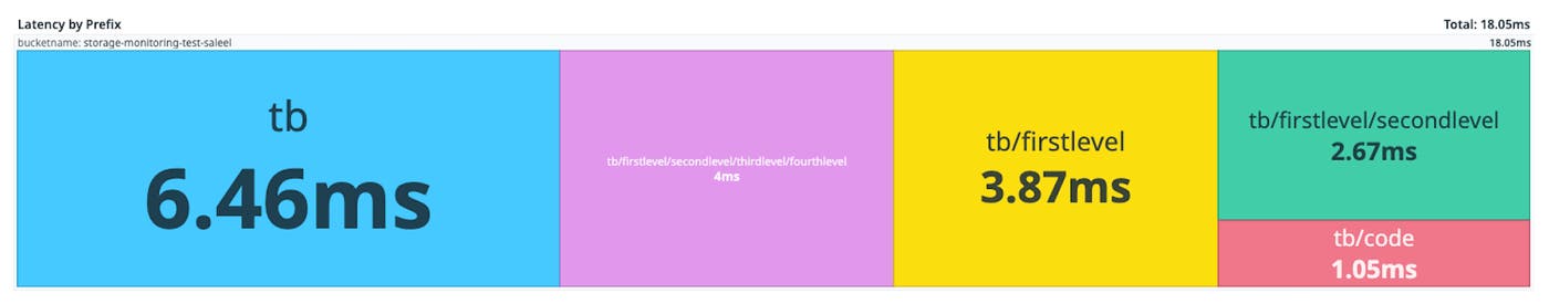 Treemap view of Amazon S3 bucket latency, highlighting large contributors like observability-graph and eventstore-logs. Treemap view of Amazon S3 bucket latency, highlighting large contributors like observability-graph and eventstore-logs.