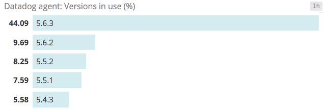 Agent version toplist