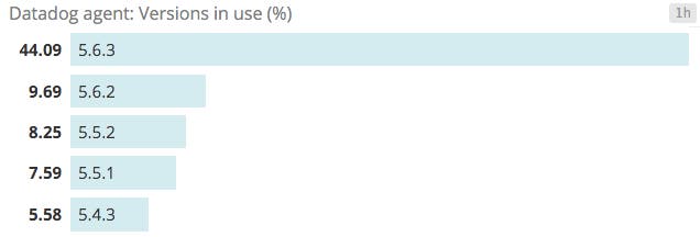 Agent version toplist Agent version toplist