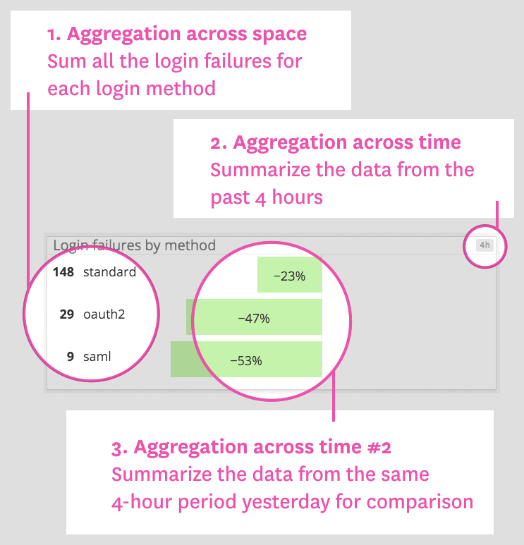 Login failures change graph