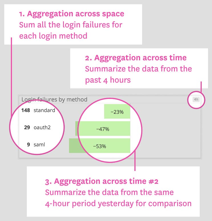 Login failures change graph Login failures change graph