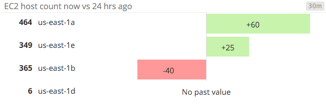 EC2 host count change graph