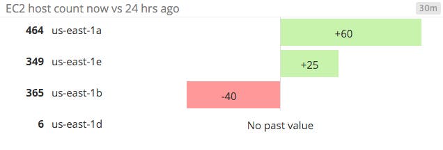 EC2 host count change graph EC2 host count change graph