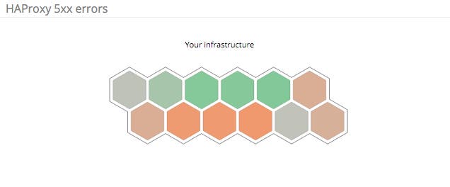 Server errors per HAProxy hosy Server errors per HAProxy hosy