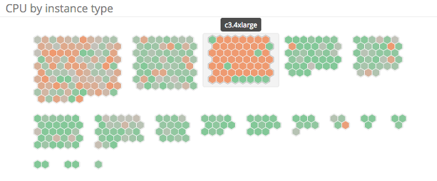 CPU per instance type