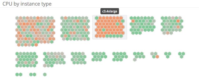 CPU per instance type CPU per instance type