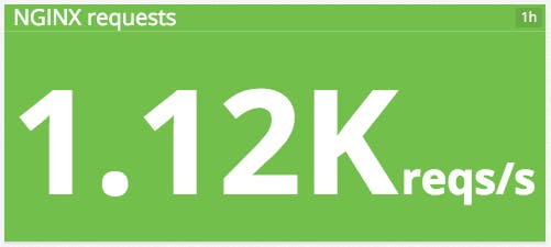 NGINX requests per second NGINX requests per second