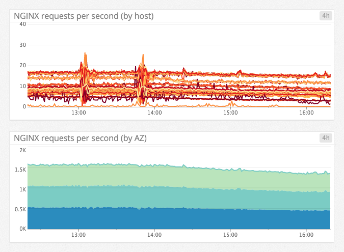 Redis latency graphs
