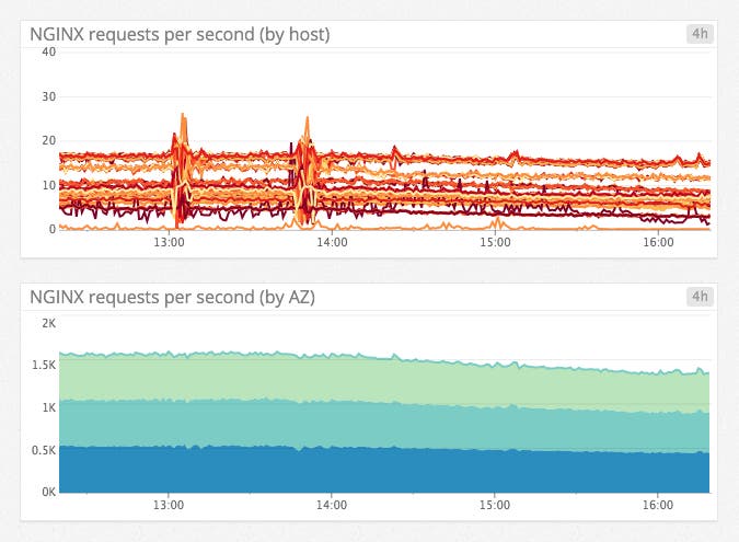 Redis latency graphs Redis latency graphs