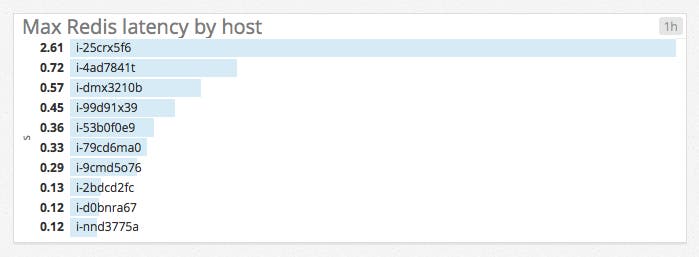 Redis latency graphs Redis latency graphs