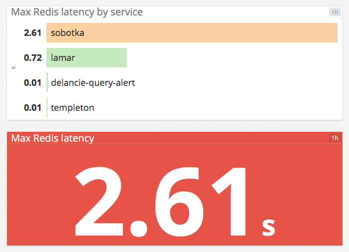 Redis latency graphs