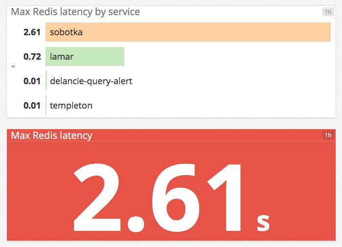 Redis latency graphs Redis latency graphs