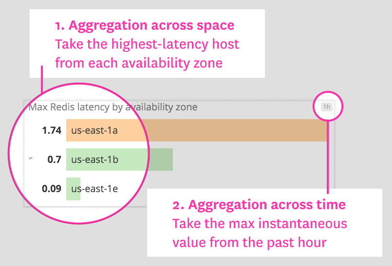 Max Redis latency per AZ