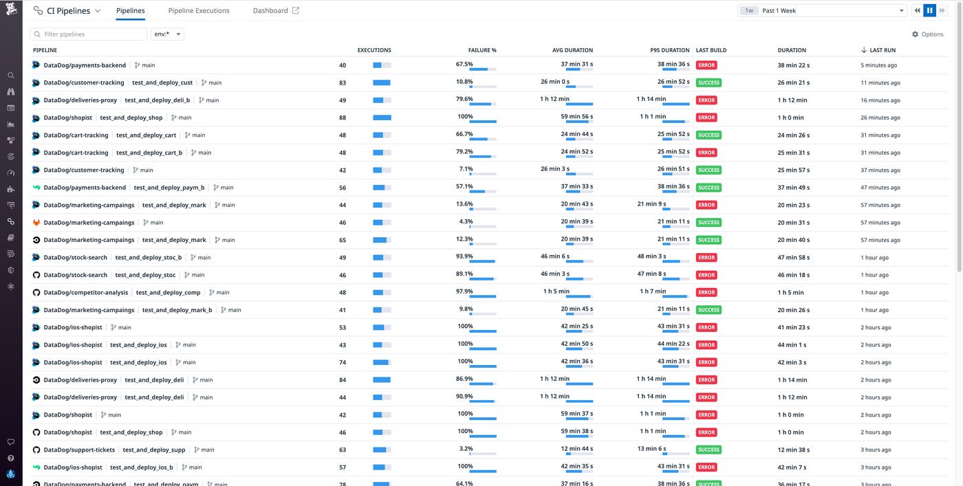 The Pipelines page shows you TeamCity pipelines alongside any other providers instrumented with CI Visibility The Pipelines page shows you TeamCity pipelines alongside any other providers instrumented with CI Visibility