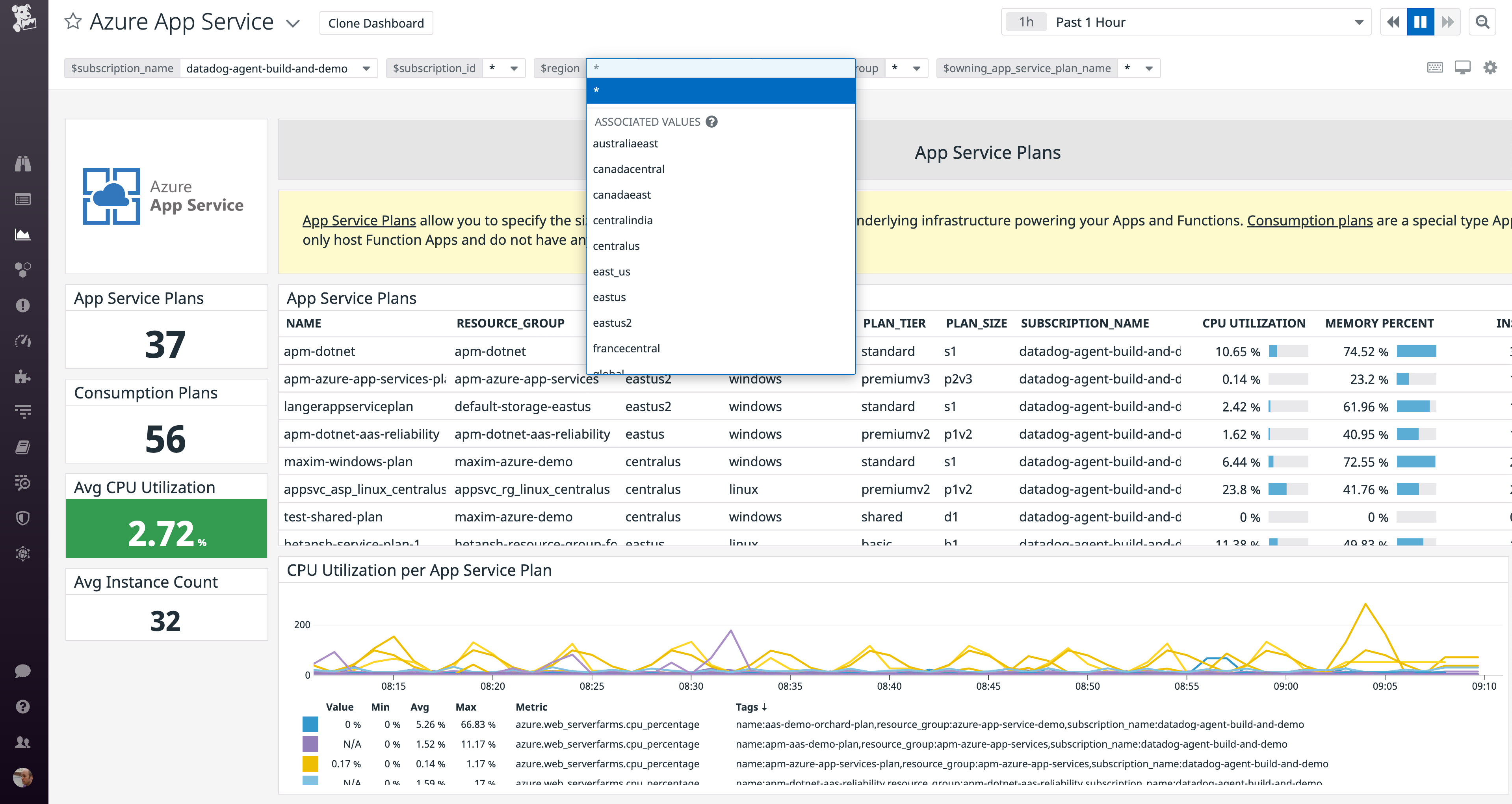 The built-in Azure dashboard shows the region template variable with an associated values list.