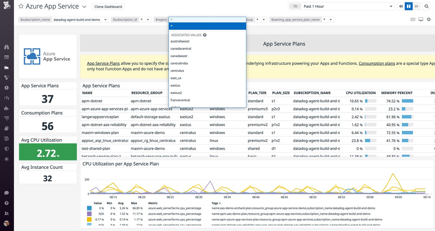 The built-in Azure dashboard shows the region template variable with an associated values list. The built-in Azure dashboard shows the region template variable with an associated values list.