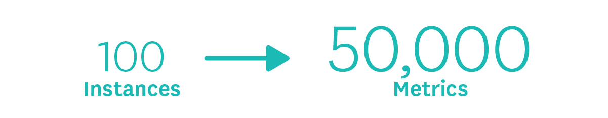 Metrics explosion: 100 hosts, 50,000 metrics