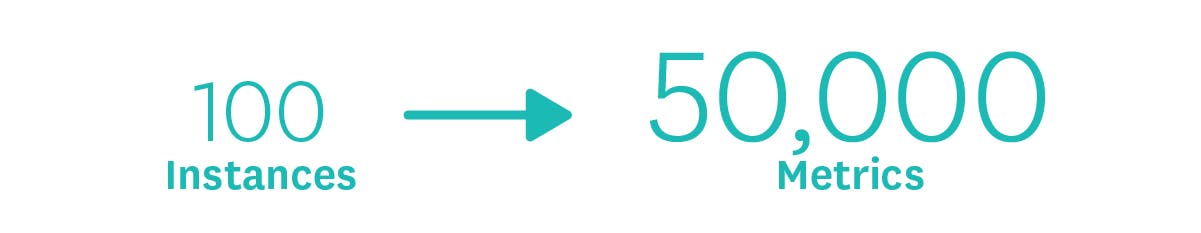 Metrics explosion: 100 hosts, 50,000 metrics Metrics explosion: 100 hosts, 50,000 metrics