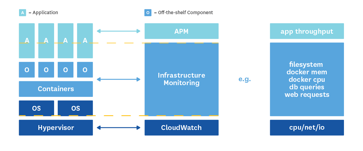 Monitoring the stack in layers