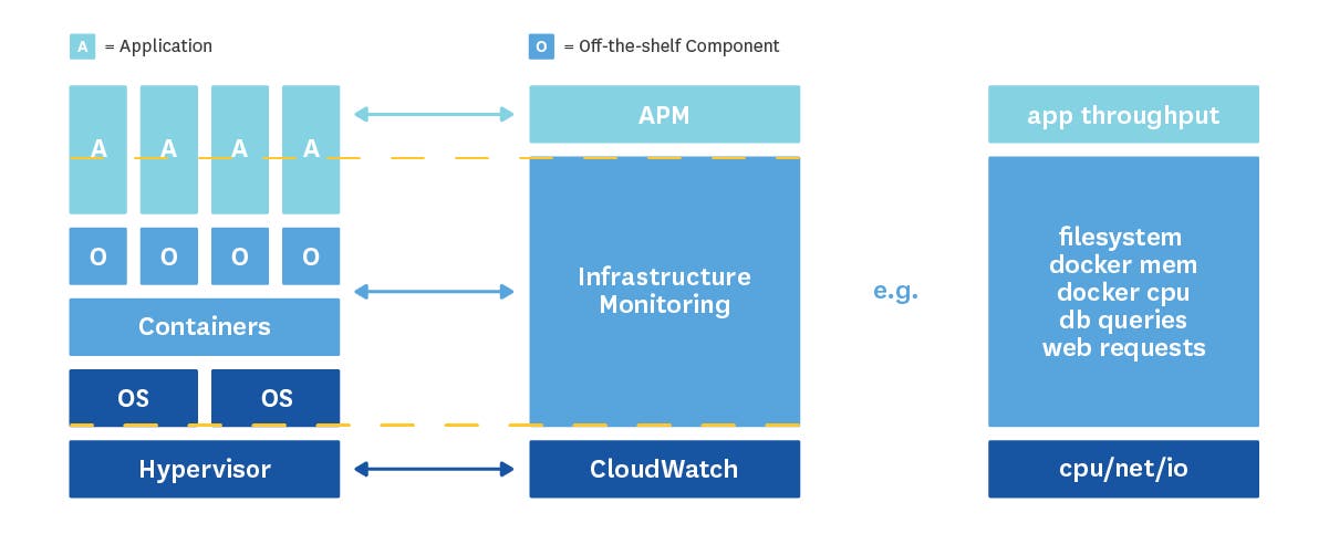 Monitoring the stack in layers Monitoring the stack in layers