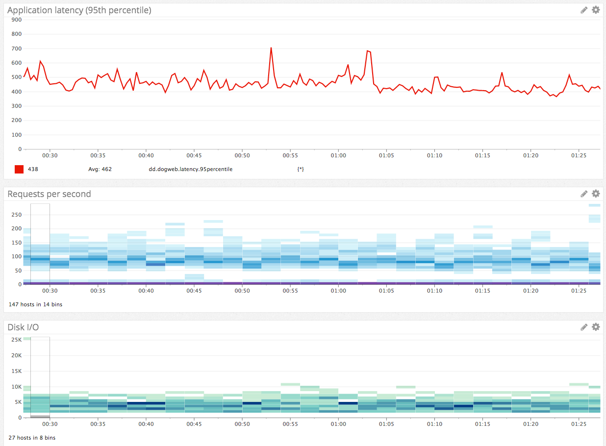 Correlating metrics across the stack