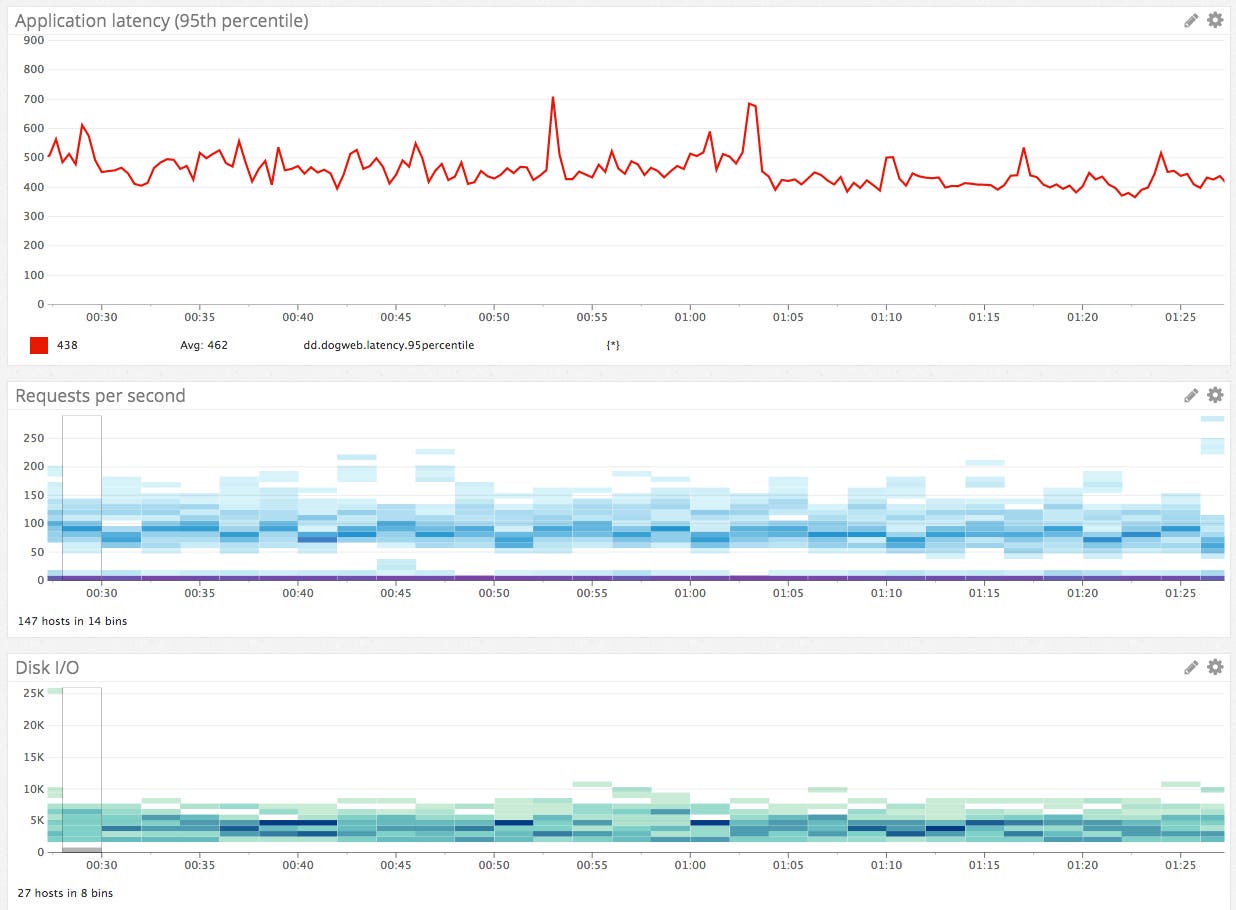 Correlating metrics across the stack Correlating metrics across the stack
