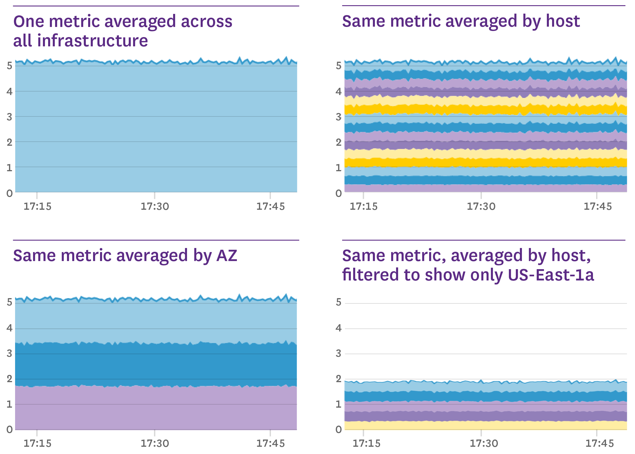 Tags turn multiple custom metrics into one