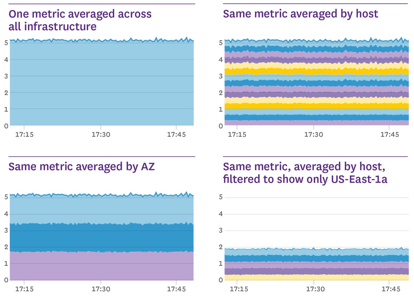 Tags turn multiple custom metrics into one Tags turn multiple custom metrics into one