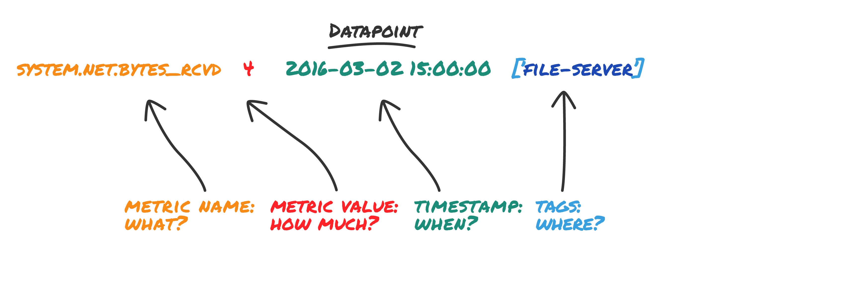 Anatomy of a tag Anatomy of a tag