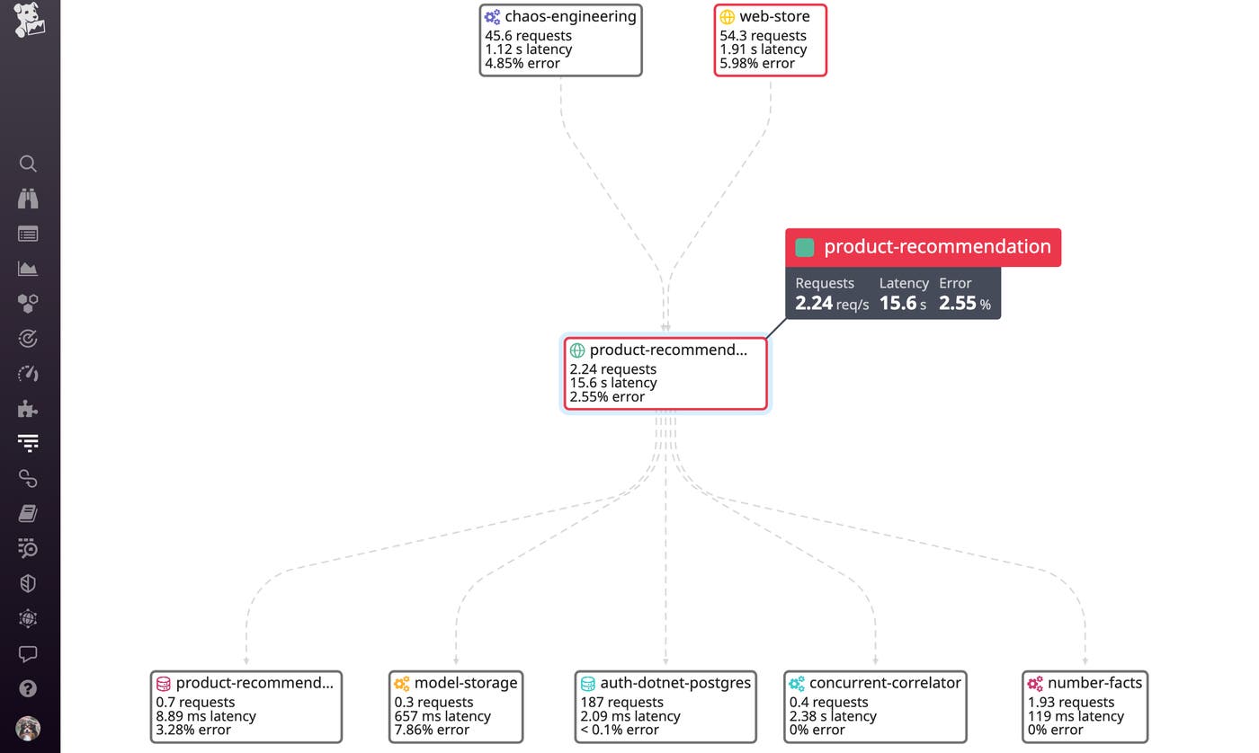 Datadog Service Map Datadog Service Map