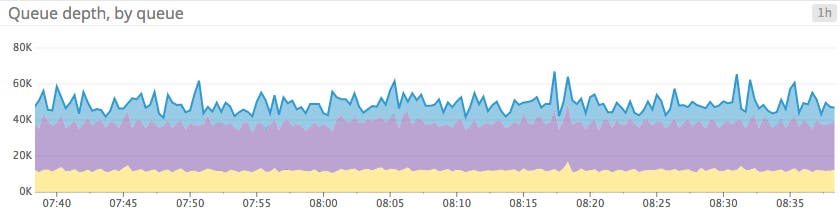 Area graph Area graph