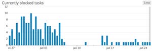 Blocked tasks bar graph Blocked tasks bar graph